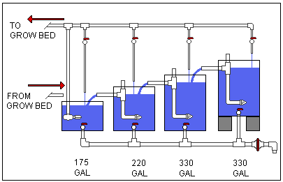 Reconfigured aquaponics setup – first test fill.